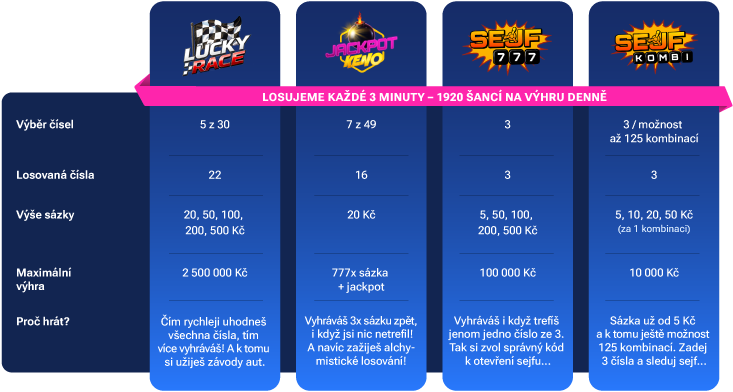 Vizitka her v loteriich v online kasinu lckybet.cz