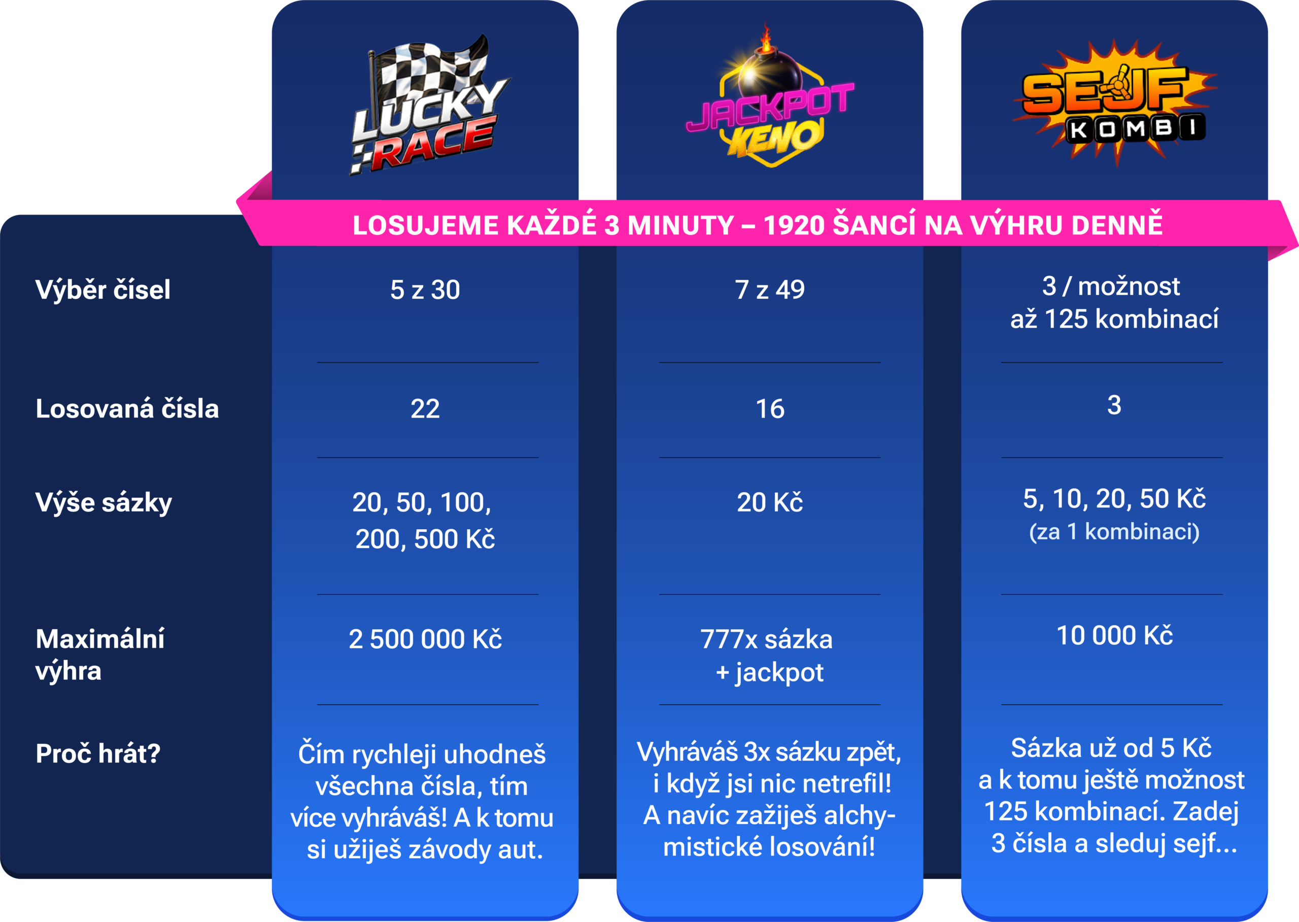 Vizitky loterijních her v online kasinu LuckyBet.cz