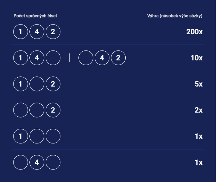 Výherní tabulka ve hře Sejf777 v online kasinu LuckyBet.cz